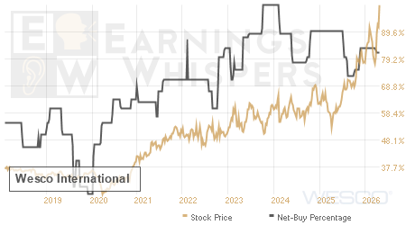 An historical view of the net recommendation of analysts covering Wesco International