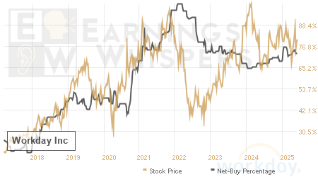 An historical view of the net recommendation of analysts covering Workday