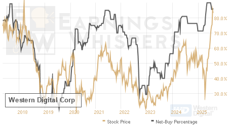 An historical view of the net recommendation of analysts covering Western Digital