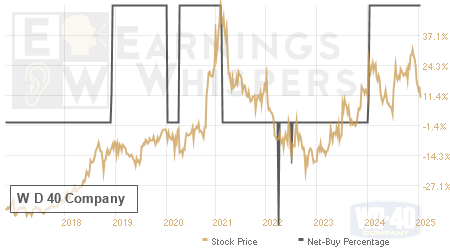 An historical view of the net recommendation of analysts covering W D 40