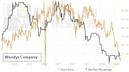 An historical view of the net recommendation of analysts covering Wendys