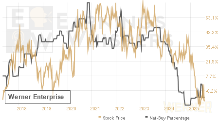 An historical view of the net recommendation of analysts covering Werner Enterprise