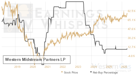 An historical view of the net recommendation of analysts covering Western Midstream Partners LP