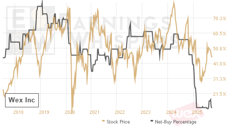 An historical view of the net recommendation of analysts covering Wex