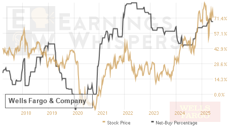 An historical view of the net recommendation of analysts covering Wells Fargo &