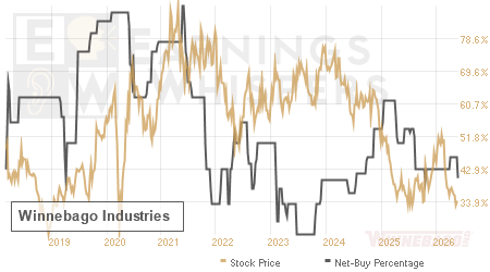 An historical view of the net recommendation of analysts covering Winnebago Industries