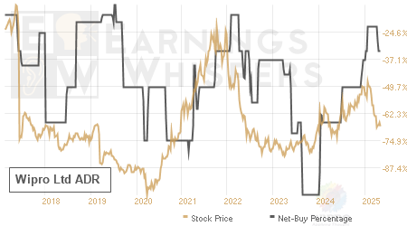 An historical view of the net recommendation of analysts covering Wipro Ltd ADR