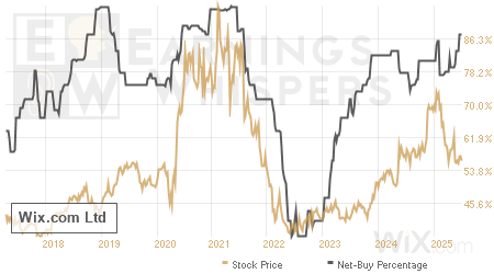 An historical view of the net recommendation of analysts covering Wix.com