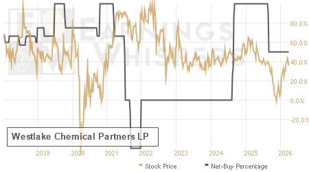 An historical view of the net recommendation of analysts covering Westlake Chemical Partners LP
