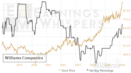 An historical view of the net recommendation of analysts covering Williams Companies