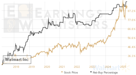 An historical view of the net recommendation of analysts covering Walmart