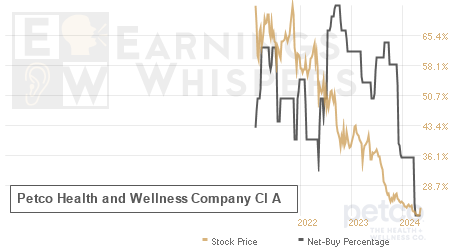 An historical view of the net recommendation of analysts covering Petco Health and Wellness Company Cl A