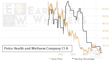 An historical view of the net recommendation of analysts covering Petco Health and Wellness Company Cl A