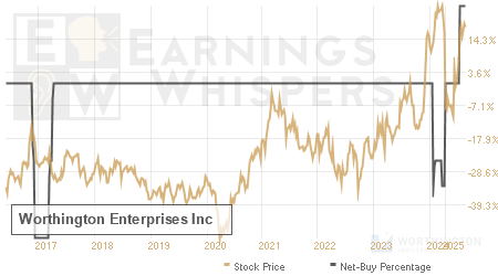 An historical view of the net recommendation of analysts covering Worthington Enterprises