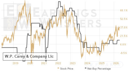 An historical view of the net recommendation of analysts covering W.P. Carey & Company Llc