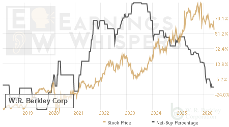 An historical view of the net recommendation of analysts covering W.R. Berkley