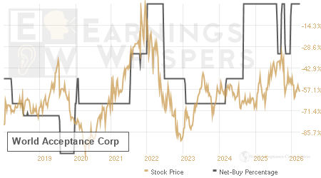 An historical view of the net recommendation of analysts covering World Acceptance