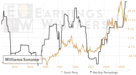 An historical view of the net recommendation of analysts covering Williams-Sonoma