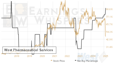 An historical view of the net recommendation of analysts covering West Pharmaceutical Services