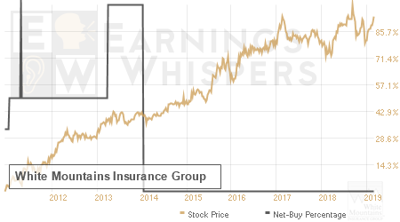 An historical view of the net recommendation of analysts covering White Mountains Insurance Group