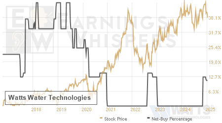 An historical view of the net recommendation of analysts covering Watts Water Technologies