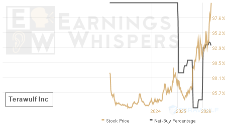 An historical view of the net recommendation of analysts covering Terawulf