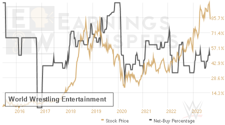 An historical view of the net recommendation of analysts covering World Wrestling Entertainment