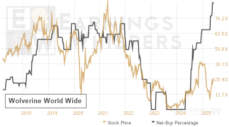 An historical view of the net recommendation of analysts covering Wolverine World Wide