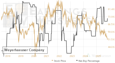 An historical view of the net recommendation of analysts covering Weyerhaeuser
