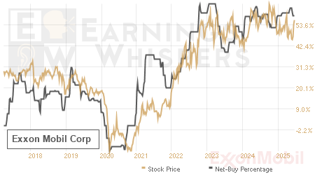 An historical view of the net recommendation of analysts covering Exxon Mobil