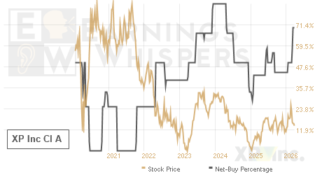 An historical view of the net recommendation of analysts covering XP Inc Cl A