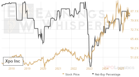 An historical view of the net recommendation of analysts covering Xpo