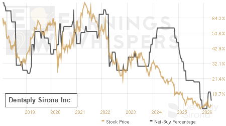 An historical view of the net recommendation of analysts covering Dentsply Sirona