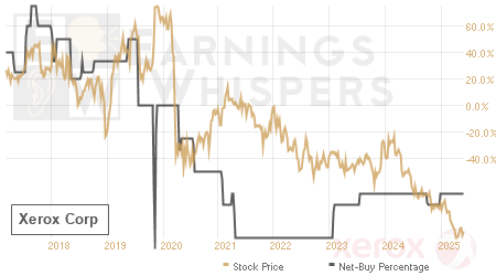 An historical view of the net recommendation of analysts covering Xerox