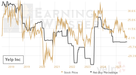 An historical view of the net recommendation of analysts covering Yelp