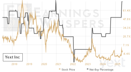 An historical view of the net recommendation of analysts covering Yext