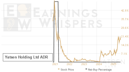 An historical view of the net recommendation of analysts covering Yatsen Holding Ltd ADR
