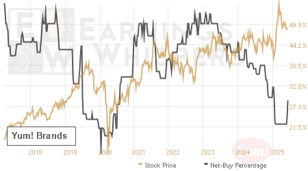 An historical view of the net recommendation of analysts covering Yum! Brands