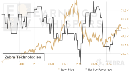 An historical view of the net recommendation of analysts covering Zebra Technologies