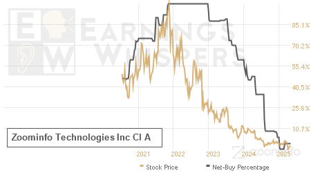 An historical view of the net recommendation of analysts covering Zoominfo Technologies Inc Cl A