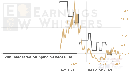 An historical view of the net recommendation of analysts covering Zim Integrated Shipping Services
