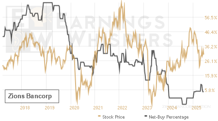 An historical view of the net recommendation of analysts covering Zions Bancorp