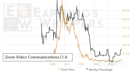 An historical view of the net recommendation of analysts covering Zoom Communications