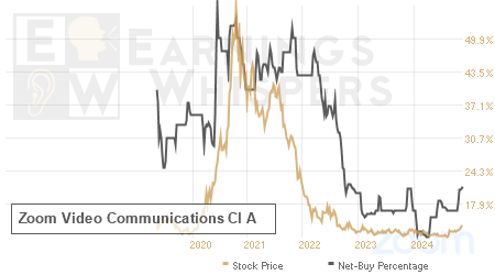 An historical view of the net recommendation of analysts covering Zoom Video Communications Cl A