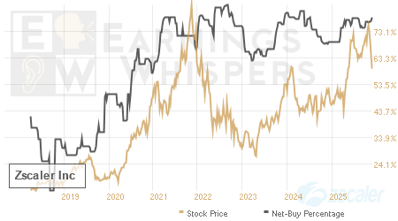 An historical view of the net recommendation of analysts covering Zscaler
