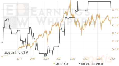 An historical view of the net recommendation of analysts covering Zoetis Inc Cl A