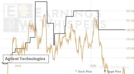 An historical view of analysts' average target prices for Agilent Technologies
