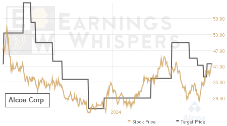 An historical view of analysts' average target prices for Alcoa