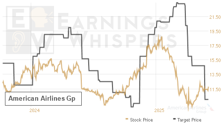 An historical view of analysts' average target prices for American Airlines Gp