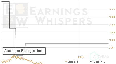 An historical view of analysts' average target prices for Abcellera Biologics